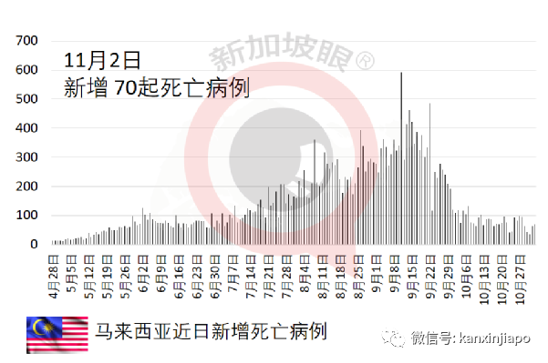 馬國監獄過去一年多超4萬名囚犯確診;一對夫妻感染後仍歡天喜地!
