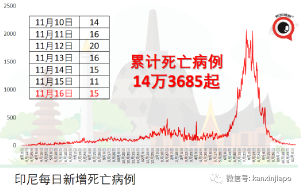 印度继续开放边境，99个国家旅客入境免隔离