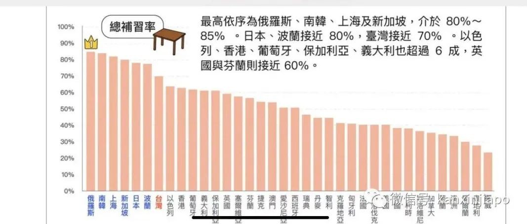 新加坡家长最“怕输”,掏钱让孩子补习率竟然全球最高!
