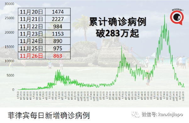 菲律宾向新加坡等157国旅客开放入境免签免隔离，但不含中国和印度