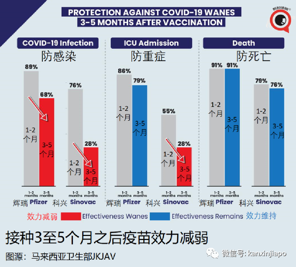 接种3至5个月之后，辉瑞效力降至68%，科兴防死亡效力基本维持