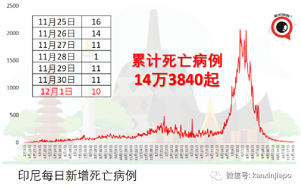 严防新毒株！印尼4天内两次延长入境隔离时间；韩国出现5起奥株病例