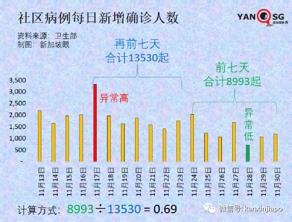 今增1324 | 飞中国3航班遭停飞；新毒株早晚要进入社区，新加坡会进一步收紧吗？