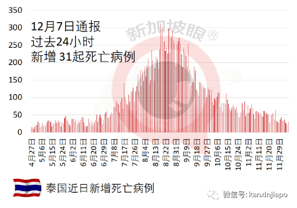 稀有雪豹因冠病去世；马国确诊病例稳定