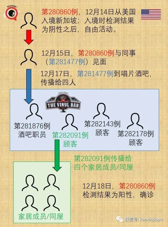 新加坡酒吧爆發奧密克戎感染群,美國入境10天後飛速傳4代,同事→酒吧→同屋
