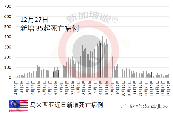 全世界已有超過540萬人死于冠病;無症狀感染者隔離期減至5天