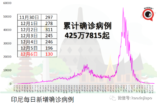 稀有雪豹因冠病去世；马国确诊病例稳定