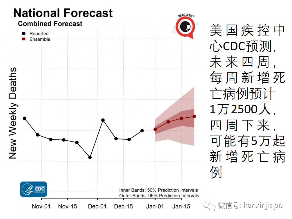 美国未来四周或出现高达5万起死亡，可能还需第二剂加强针