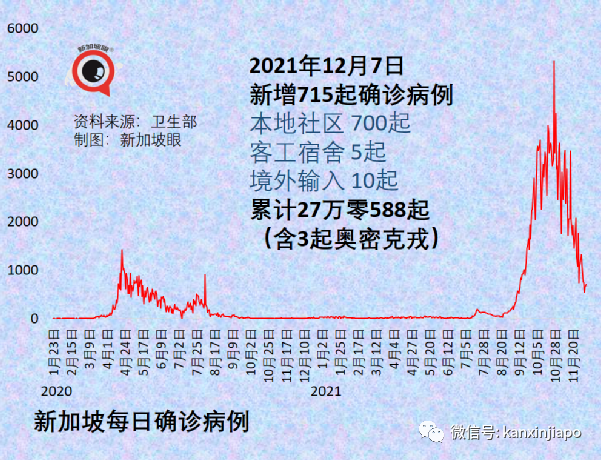 今增 709 | 最新！奥密克戎毒株又变异了？竟能躲过核酸检测！