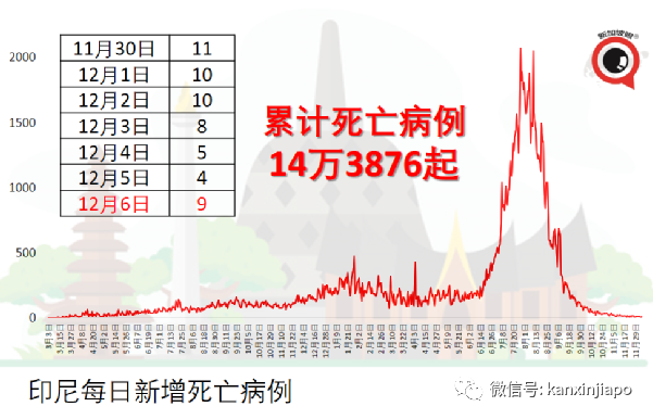 稀有雪豹因冠病去世；马国确诊病例稳定