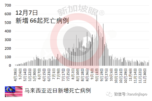 马国收紧VTL政策，入境首6天须每天做检测