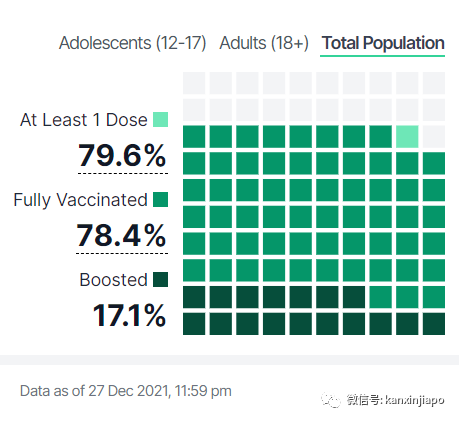 全世界已有超過540萬人死于冠病;無症狀感染者隔離期減至5天
