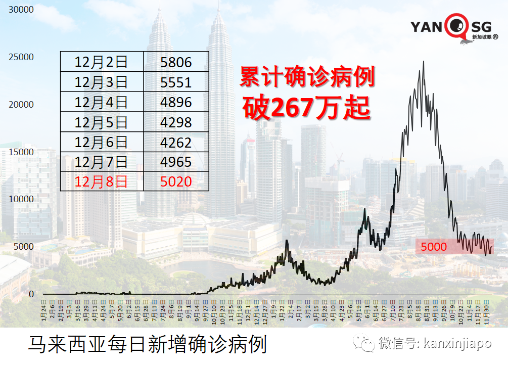 马国收紧VTL政策，入境首6天须每天做检测
