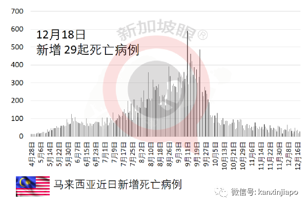 馬國又增2名奧密克戎感染者!其中一人從新加坡轉機