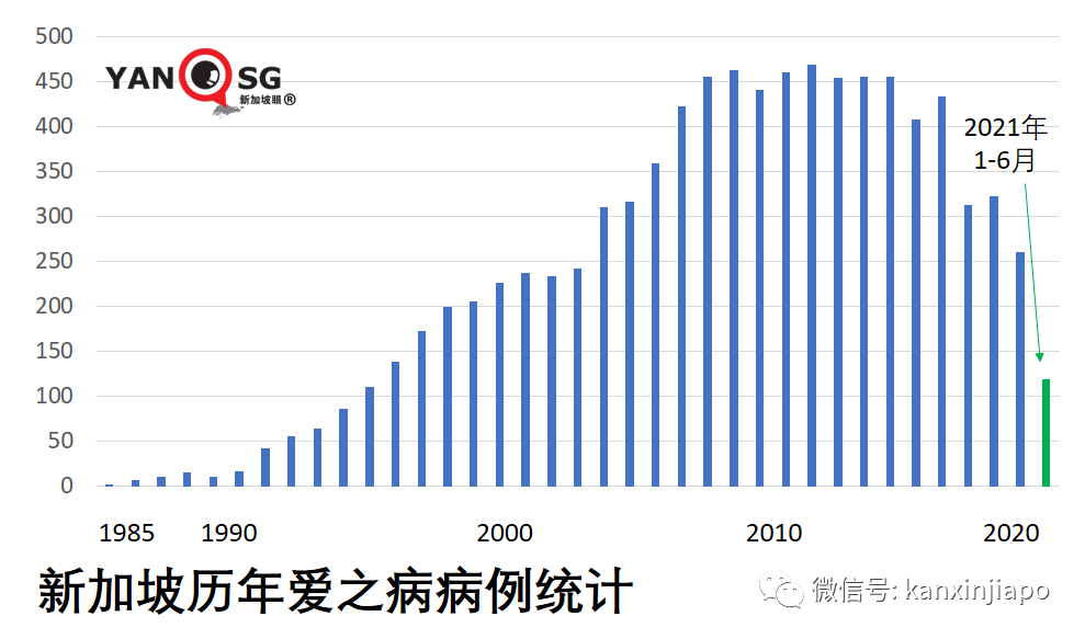 二三十年前，这个传染病在新加坡令人闻风丧胆，谈虎色变