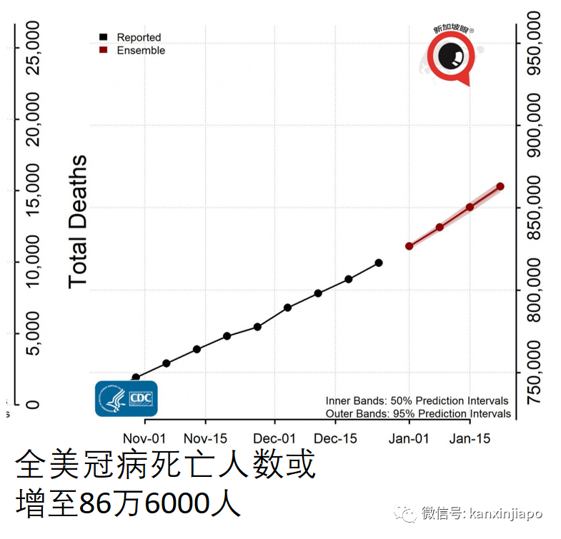 美国未来四周或出现高达5万起死亡，可能还需第二剂加强针