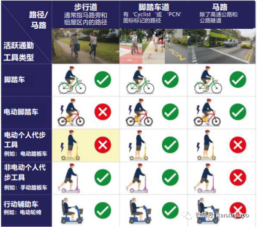 騎電動腳車還能被控上法庭?新加坡原來還有這麽多你不知道的條規