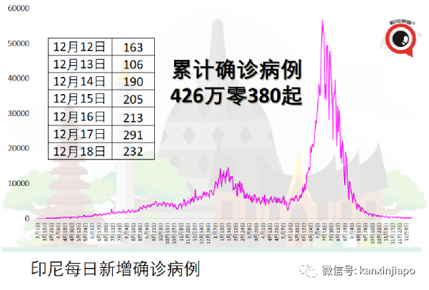 馬國又增2名奧密克戎感染者!其中一人從新加坡轉機