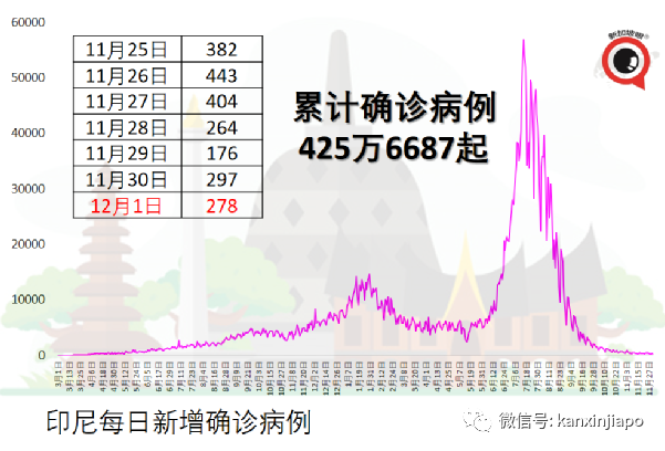 严防新毒株！印尼4天内两次延长入境隔离时间；韩国出现5起奥株病例