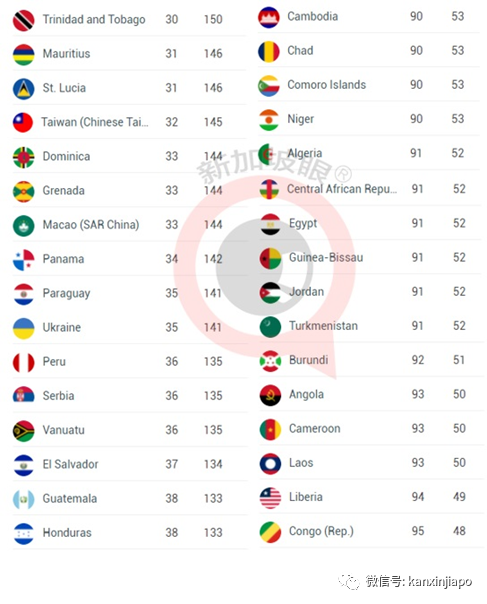 新加坡護照終于奪回寶座,另外一個並列第一的國家你肯定猜不到!