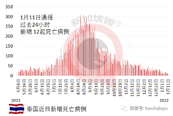 两周内病例暴增百倍，奥密克戎传播神速；泰国认可台产疫苗