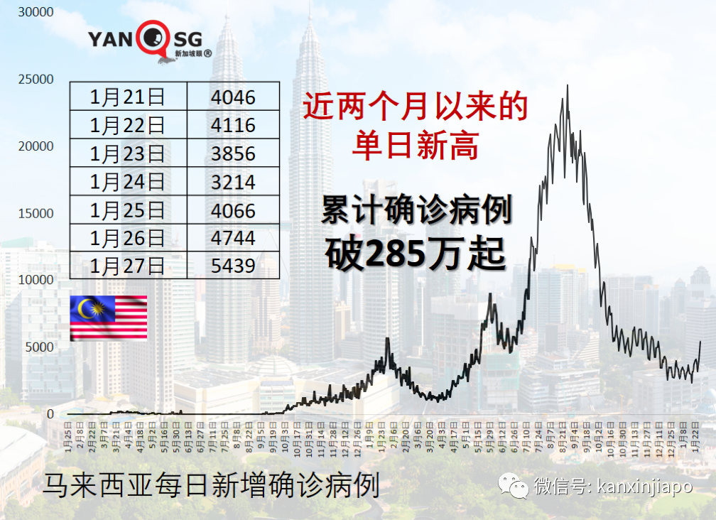 亚洲多国日增创历史新高，日本土耳单日确诊超7万，大马新增破5000