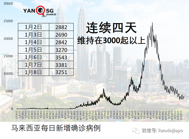新增病例11天暴增近70倍，社区检测阳性率高达40%