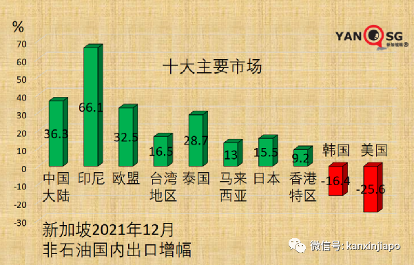 新加坡外貿大增31.4%,出口中國大陸升36%,出口美國跌26%