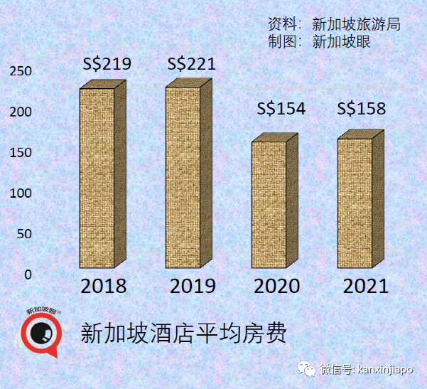 新加坡旅游收入下降60%，入境旅客数暴跌88%，最大客源国是....