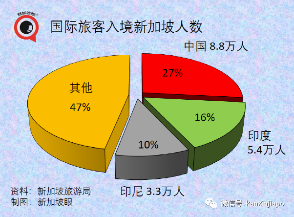 新加坡旅游收入下降60%，入境旅客数暴跌88%，最大客源国是....