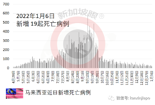新增病例10天暴增54倍；当局下令逮捕未接种疫苗并违反隔离令的民众