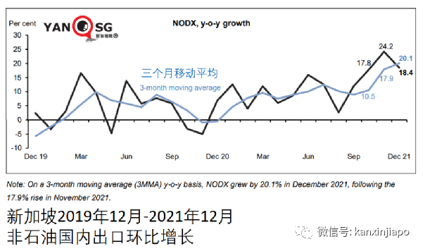新加坡外貿大增31.4%,出口中國大陸升36%,出口美國跌26%