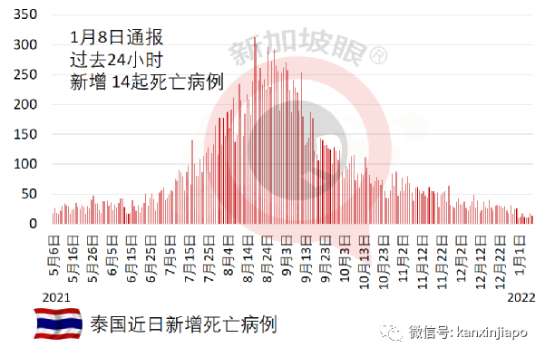 新增病例11天暴增近70倍，社区检测阳性率高达40%