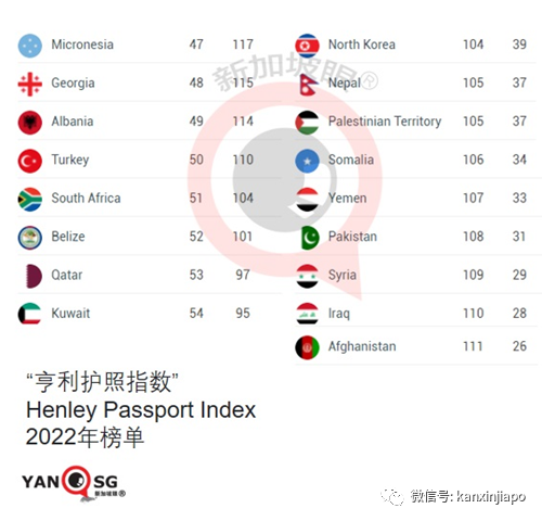 新加坡護照終于奪回寶座,另外一個並列第一的國家你肯定猜不到!
