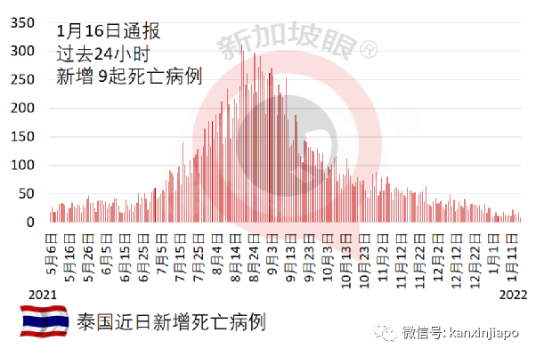 日本疫情扩大，出现首起奥密克戎死亡病例；法国大爆；菲律宾大爆