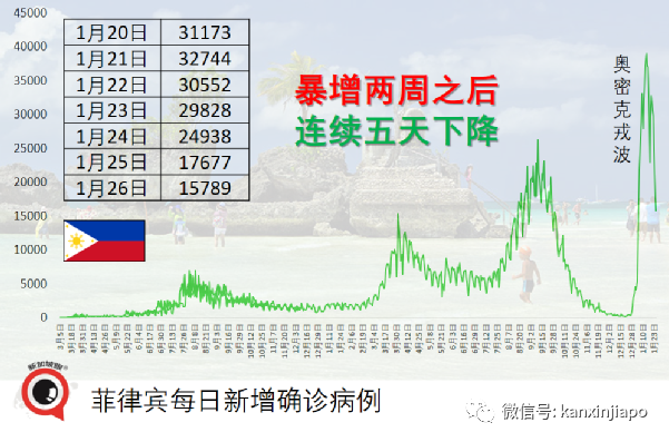 亚洲多国日增创历史新高，日本土耳单日确诊超7万，大马新增破5000