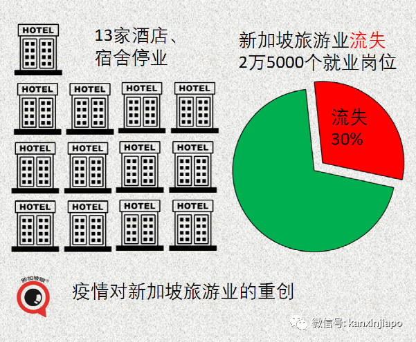 新加坡旅游收入下降60%，入境旅客数暴跌88%，最大客源国是....