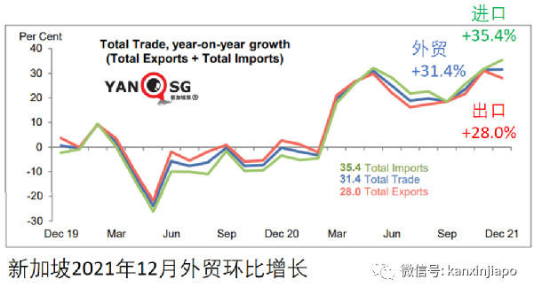 新加坡外貿大增31.4%,出口中國大陸升36%,出口美國跌26%