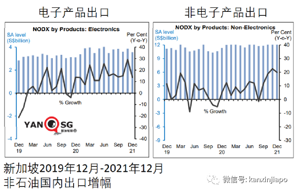 新加坡外貿大增31.4%,出口中國大陸升36%,出口美國跌26%