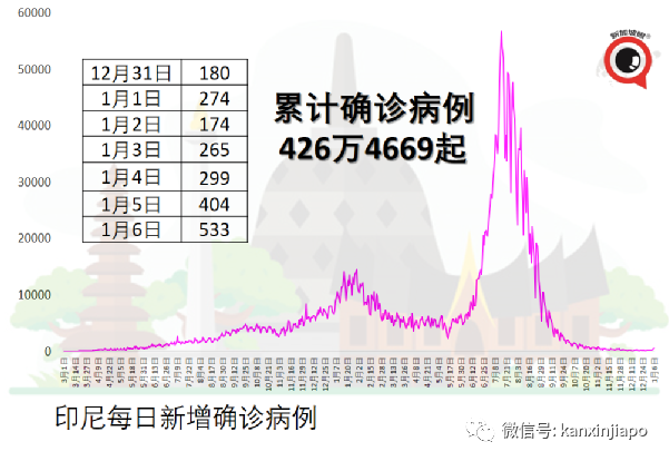 新增病例10天暴增54倍；当局下令逮捕未接种疫苗并违反隔离令的民众