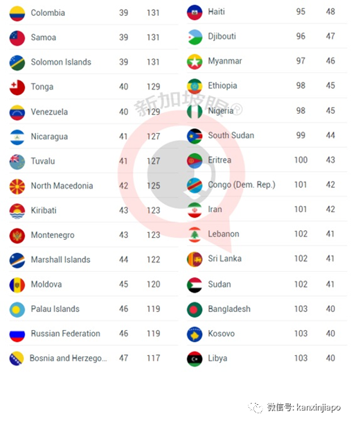 新加坡護照終于奪回寶座,另外一個並列第一的國家你肯定猜不到!