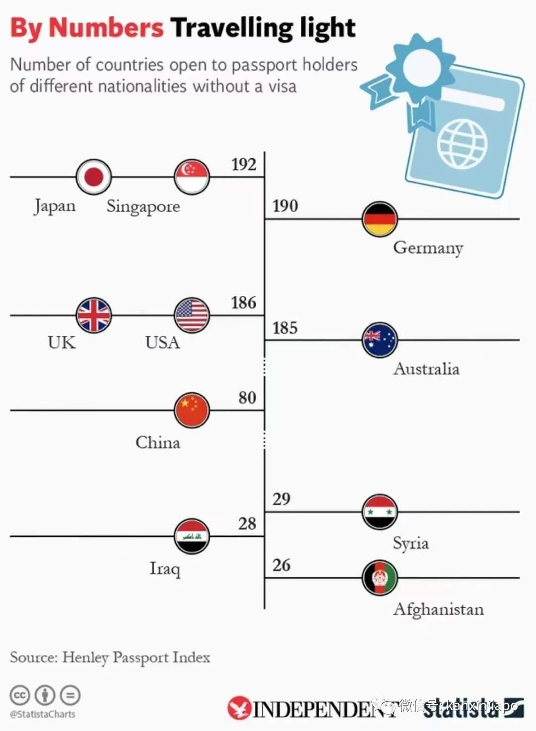 新加坡護照終于奪回寶座,另外一個並列第一的國家你肯定猜不到!