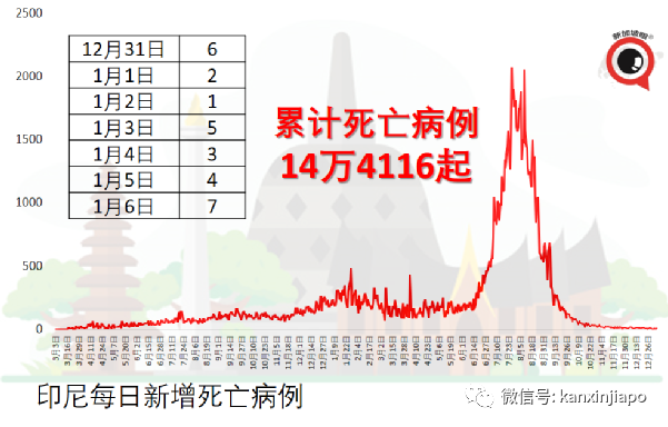新增病例10天暴增54倍；当局下令逮捕未接种疫苗并违反隔离令的民众