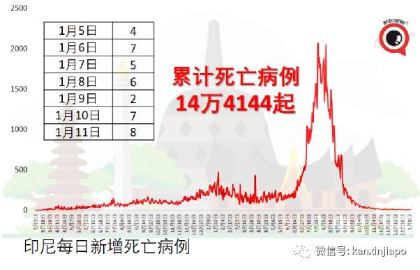 本月底或現第三波疫情,印尼緊急批准科興、安徽智飛等五款加強針