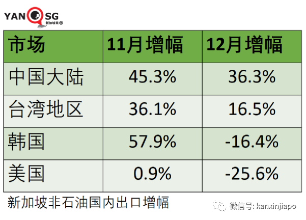 新加坡外貿大增31.4%,出口中國大陸升36%,出口美國跌26%