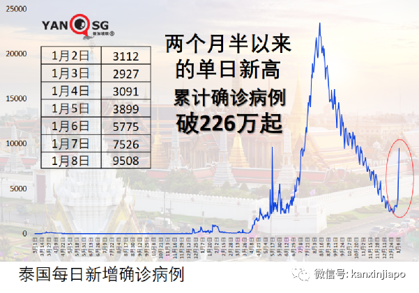 新增病例11天暴增近70倍，社区检测阳性率高达40%