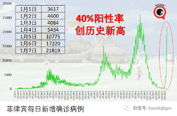 新增病例11天暴增近70倍，社区检测阳性率高达40%
