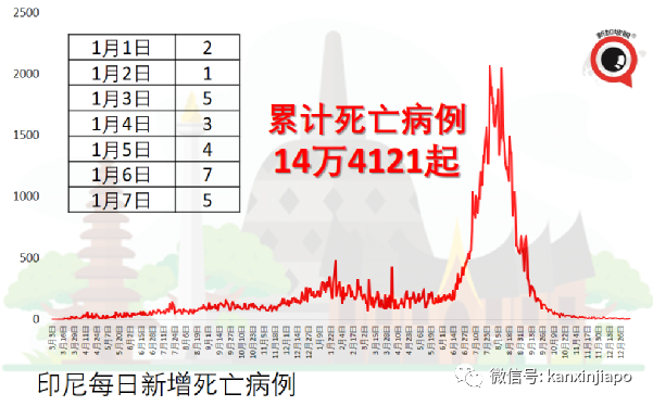 新增病例11天暴增近70倍，社区检测阳性率高达40%