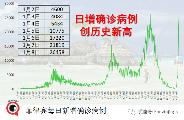 国会议员炮轰卫生部不向中国学习，要求撤换卫生总监；菲律宾大爆发，军警戒备