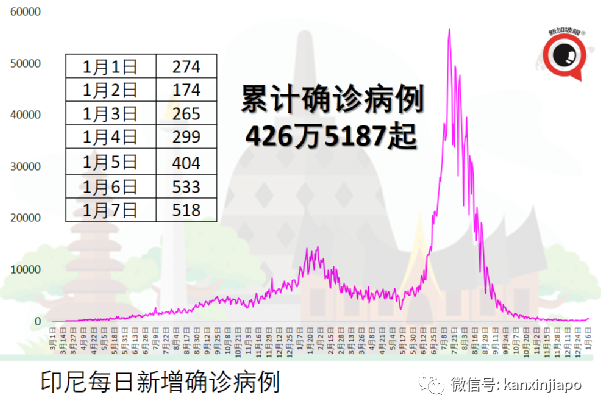 新增病例11天暴增近70倍，社区检测阳性率高达40%
